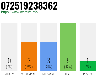 Rufnummer 072519238362 Telefonnummer 072519238362