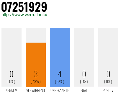 Rufnummer 07251929 Telefonnummer 07251929