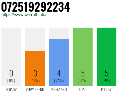 Rufnummer 072519292234 Telefonnummer 072519292234