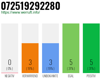 Rufnummer 072519292280 Telefonnummer 072519292280