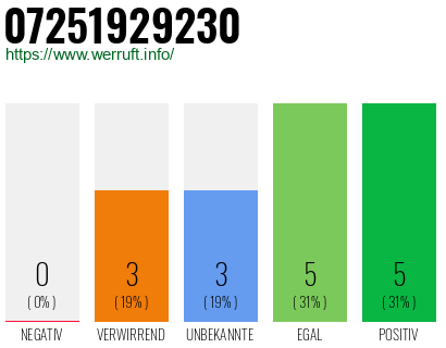 Rufnummer 07251929230 Telefonnummer 07251929230
