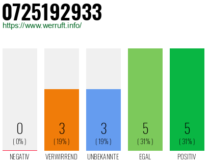 Rufnummer 0725192933 Telefonnummer 0725192933
