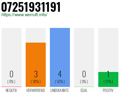 Rufnummer 07251931191 Telefonnummer 07251931191