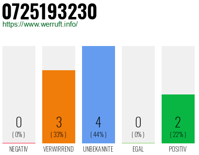 Rufnummer 0725193230 Telefonnummer 0725193230