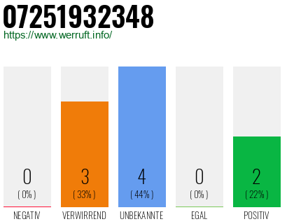 Rufnummer 07251932348 Telefonnummer 07251932348