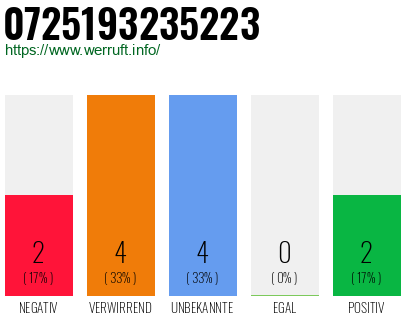 Rufnummer 0725193235223 Telefonnummer 0725193235223