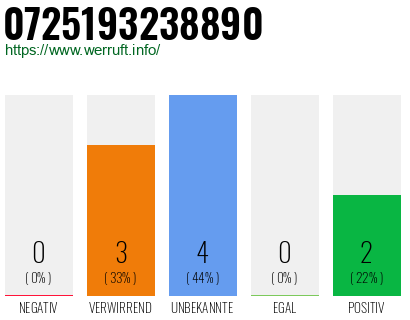 Rufnummer 0725193238890 Telefonnummer 0725193238890