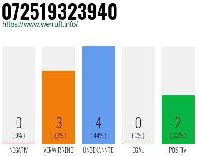 Rufnummer 072519323940 Telefonnummer 072519323940