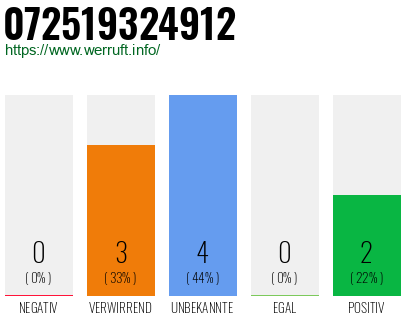 Rufnummer 072519324912 Telefonnummer 072519324912