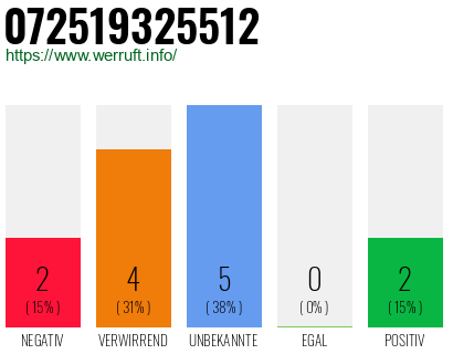 Rufnummer 072519325512 Telefonnummer 072519325512