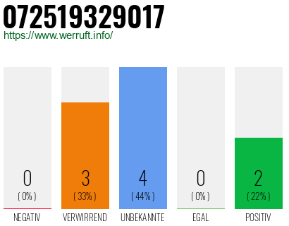 Rufnummer 072519329017 Telefonnummer 072519329017
