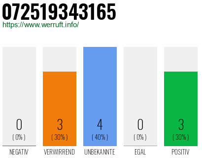 Rufnummer 072519343165 Telefonnummer 072519343165