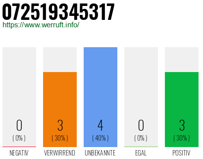 Rufnummer 072519345317 Telefonnummer 072519345317