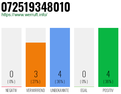 Rufnummer 072519348010 Telefonnummer 072519348010