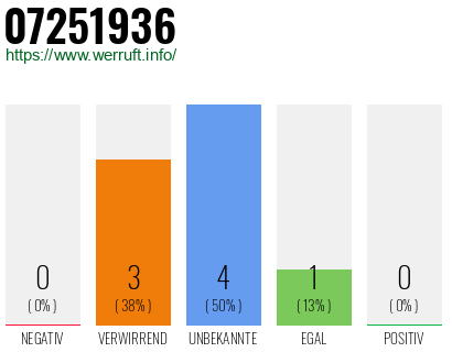 Rufnummer 07251936 Telefonnummer 07251936