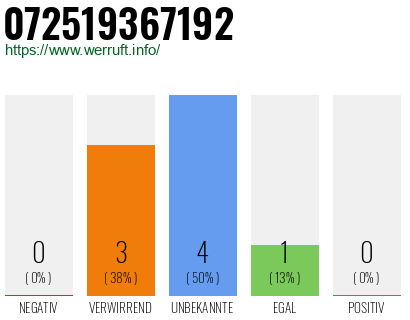 Rufnummer 072519367192 Telefonnummer 072519367192