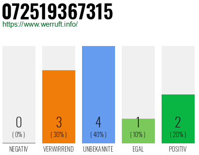 Rufnummer 072519367315 Telefonnummer 072519367315
