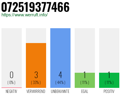 Rufnummer 072519377466 Telefonnummer 072519377466