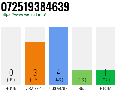 Rufnummer 072519384639 Telefonnummer 072519384639