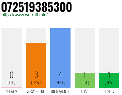 Rufnummer 072519385300 Telefonnummer 072519385300