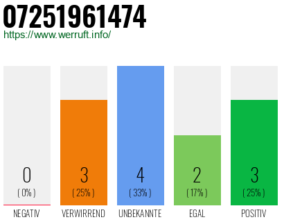 Rufnummer 07251961474 Telefonnummer 07251961474
