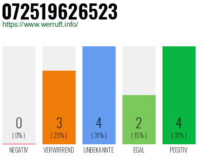 Rufnummer 072519626523 Telefonnummer 072519626523