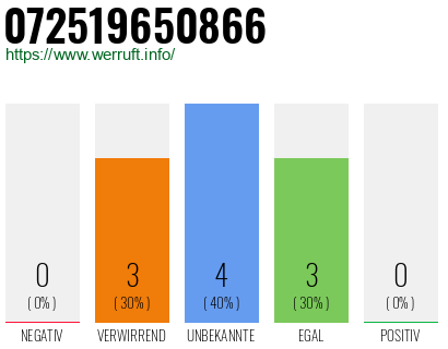 Rufnummer 072519650866 Telefonnummer 072519650866