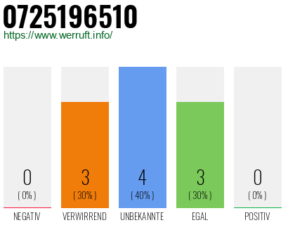 Rufnummer 0725196510 Telefonnummer 0725196510
