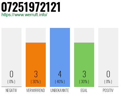 Rufnummer 07251972121 Telefonnummer 07251972121