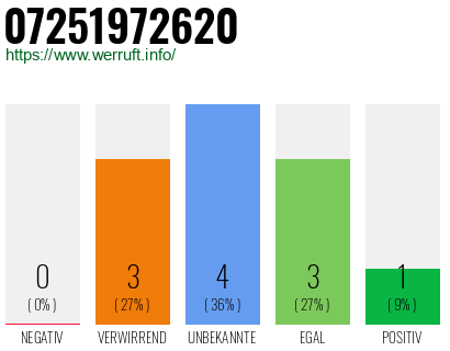 Rufnummer 07251972620 Telefonnummer 07251972620