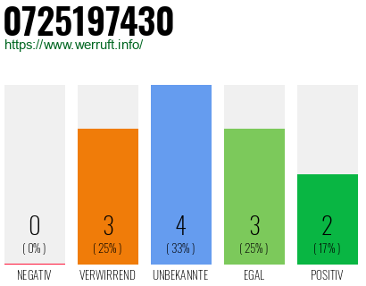 Rufnummer 0725197430 Telefonnummer 0725197430