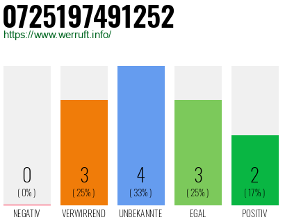 Rufnummer 0725197491252 Telefonnummer 0725197491252