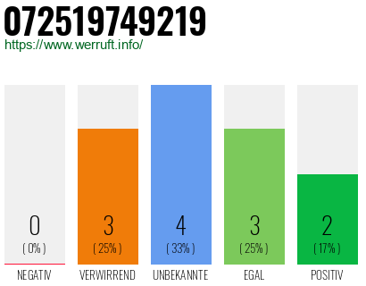 Rufnummer 072519749219 Telefonnummer 072519749219