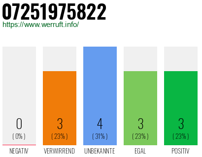 Rufnummer 07251975822 Telefonnummer 07251975822