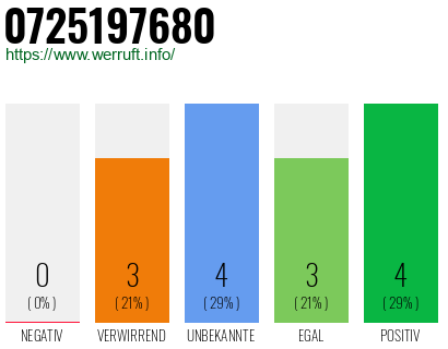 Rufnummer 0725197680 Telefonnummer 0725197680