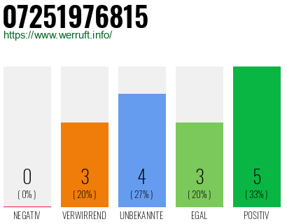 Rufnummer 07251976815 Telefonnummer 07251976815