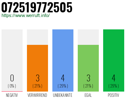 Rufnummer 072519772505 Telefonnummer 072519772505