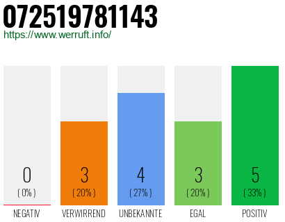Rufnummer 072519781143 Telefonnummer 072519781143