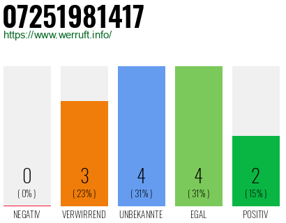 Rufnummer 07251981417 Telefonnummer 07251981417