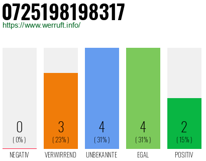 Rufnummer 0725198198317 Telefonnummer 0725198198317
