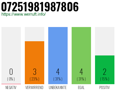 Rufnummer 07251981987806 Telefonnummer 07251981987806