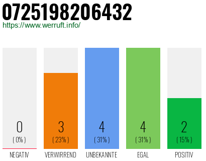 Rufnummer 0725198206432 Telefonnummer 0725198206432