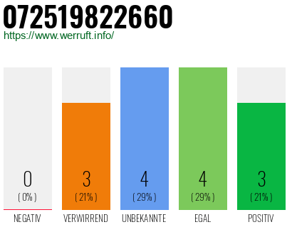 Rufnummer 072519822660 Telefonnummer 072519822660