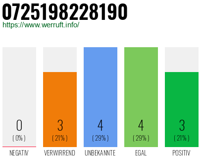 Rufnummer 0725198228190 Telefonnummer 0725198228190