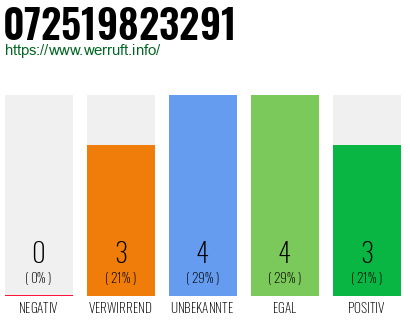 Rufnummer 072519823291 Telefonnummer 072519823291