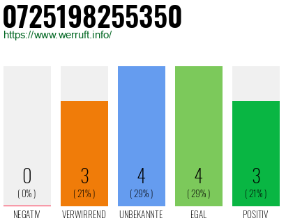 Rufnummer 0725198255350 Telefonnummer 0725198255350