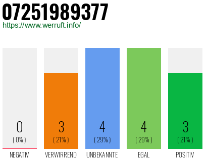 Rufnummer 07251989377 Telefonnummer 07251989377