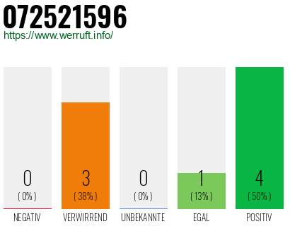 Rufnummer 072521596 Telefonnummer 072521596