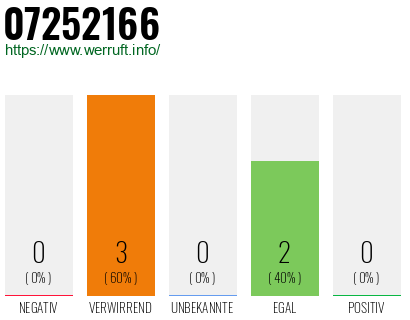 Rufnummer 07252166 Telefonnummer 07252166