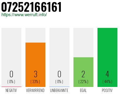 Rufnummer 07252166161 Telefonnummer 07252166161